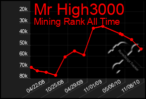 Total Graph of Mr High3000