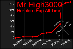 Total Graph of Mr High3000