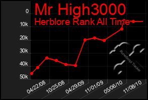 Total Graph of Mr High3000