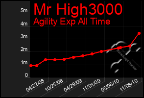 Total Graph of Mr High3000