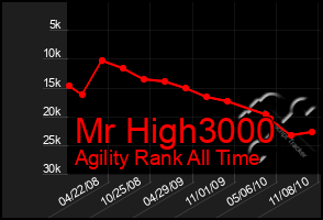 Total Graph of Mr High3000