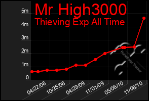 Total Graph of Mr High3000