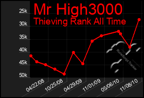 Total Graph of Mr High3000