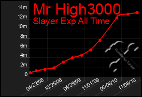 Total Graph of Mr High3000