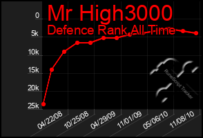 Total Graph of Mr High3000