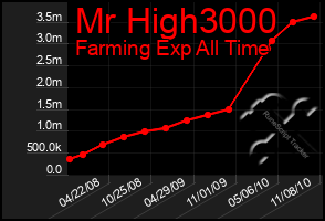 Total Graph of Mr High3000