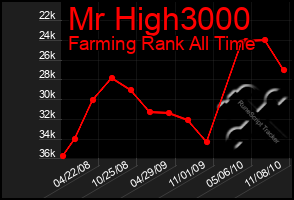 Total Graph of Mr High3000