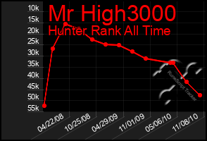 Total Graph of Mr High3000