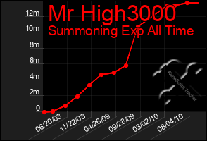 Total Graph of Mr High3000