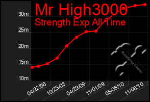 Total Graph of Mr High3000