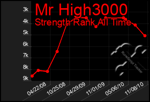 Total Graph of Mr High3000