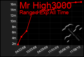 Total Graph of Mr High3000