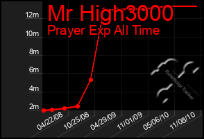 Total Graph of Mr High3000