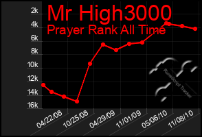 Total Graph of Mr High3000