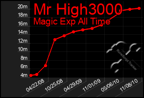 Total Graph of Mr High3000