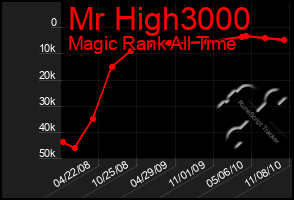 Total Graph of Mr High3000