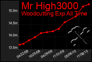 Total Graph of Mr High3000