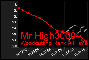 Total Graph of Mr High3000