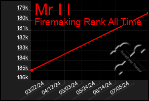 Total Graph of Mr I I