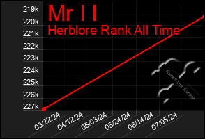 Total Graph of Mr I I