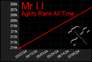 Total Graph of Mr I I