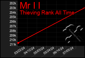 Total Graph of Mr I I