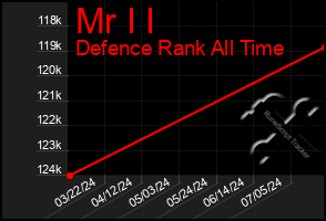 Total Graph of Mr I I