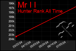 Total Graph of Mr I I