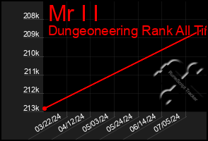 Total Graph of Mr I I