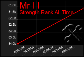 Total Graph of Mr I I