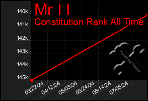 Total Graph of Mr I I