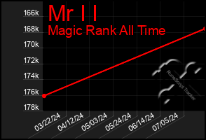 Total Graph of Mr I I