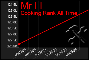 Total Graph of Mr I I