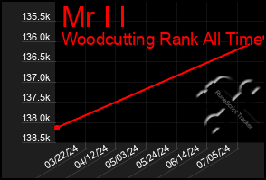 Total Graph of Mr I I