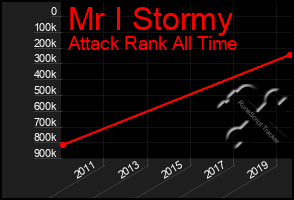 Total Graph of Mr I Stormy