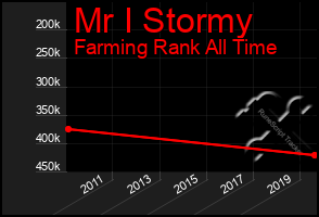 Total Graph of Mr I Stormy