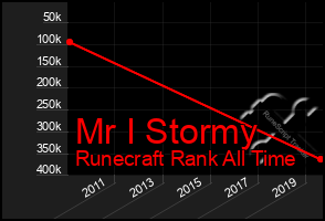 Total Graph of Mr I Stormy