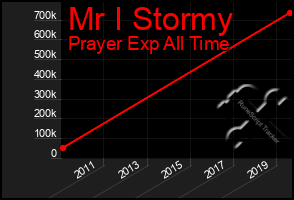 Total Graph of Mr I Stormy