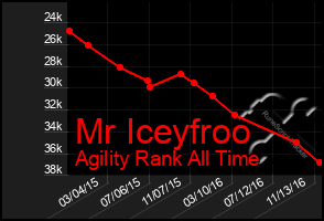 Total Graph of Mr Iceyfroo