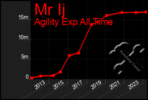 Total Graph of Mr Ij
