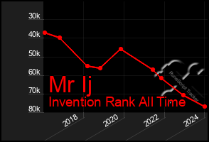 Total Graph of Mr Ij