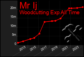 Total Graph of Mr Ij