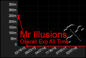 Total Graph of Mr Illusions