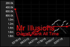 Total Graph of Mr Illusions