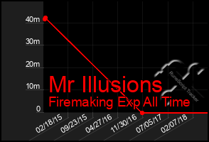 Total Graph of Mr Illusions