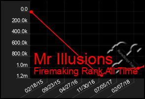 Total Graph of Mr Illusions