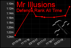 Total Graph of Mr Illusions