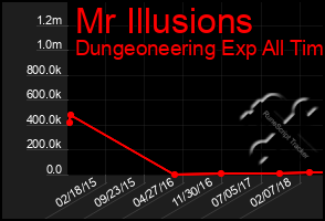 Total Graph of Mr Illusions