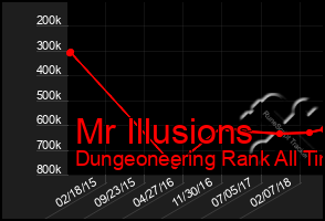 Total Graph of Mr Illusions