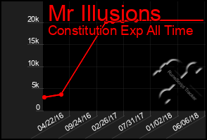 Total Graph of Mr Illusions